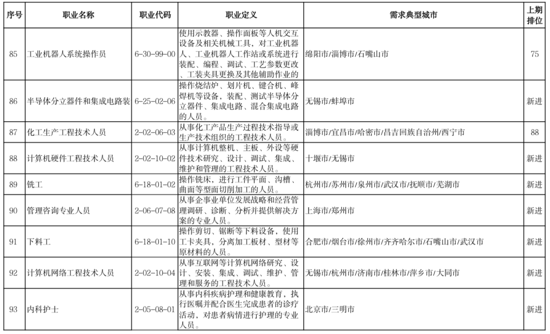 “最缺工”100个职业是他们？快来看看你的职业有没有上榜吧