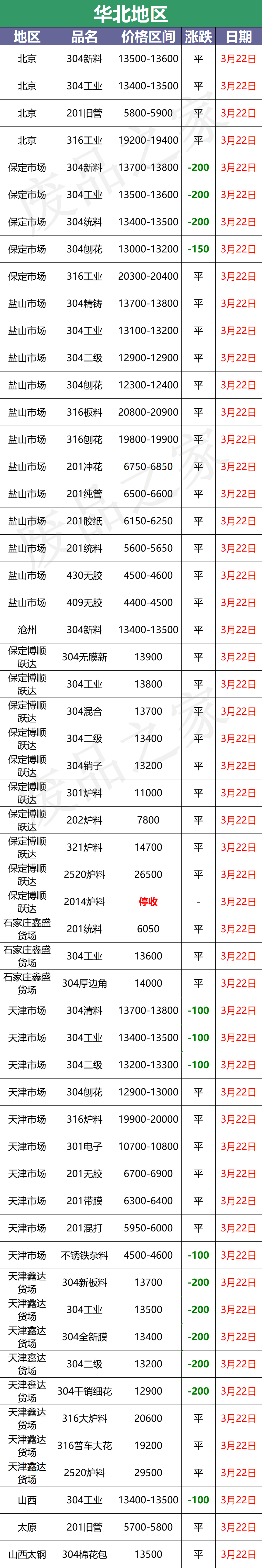 最新3月22日不锈钢基地报价参考信息汇总（附不锈钢价格表）