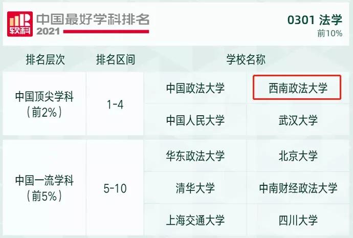 高考院校数据解读：西南政法大学，法学排名全国第二