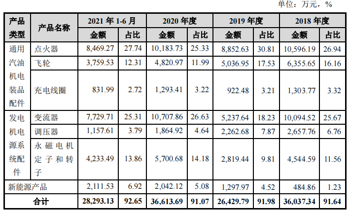 IPO中的瑜欣电子，涉行贿的董事长，蹊跷的第一大供应商