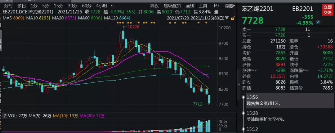 暴跌之下安有完卵,苯乙烯后市底在何方?