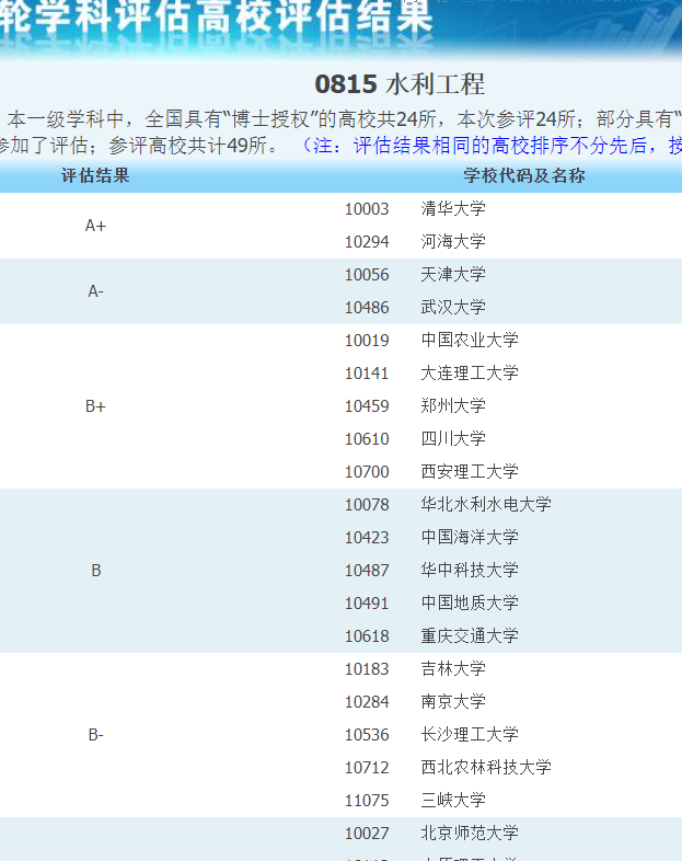 育才365专业讲解：水利水电工程、港口航海岸工程、生物医学工程