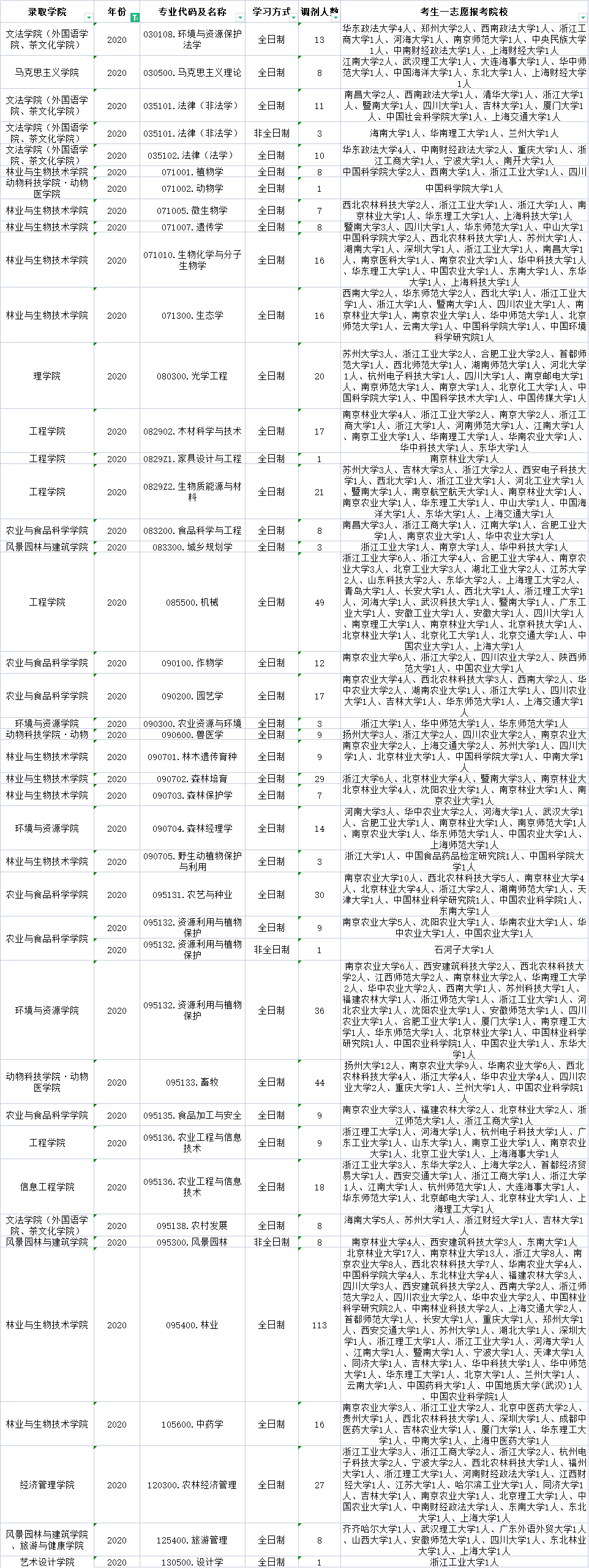 收藏！浙江农林大学近三年这些专业有大量调剂名额