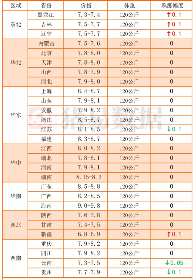 节日刺激，猪价、蛋价要翻身？羊价继续利好！年前畜禽肉还会涨吗