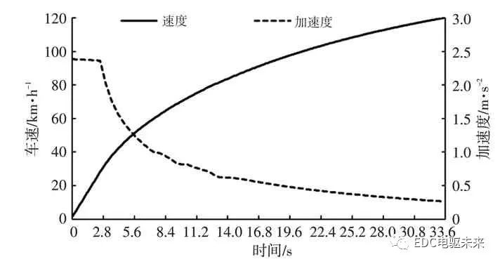 纯电动轻型载货车电驱桥参数匹配及仿真分析
