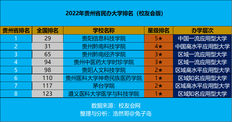 贵阳大学排名（最新2022年贵州省民办大学排名出炉）
