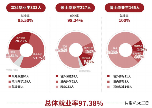 南方科技大学、上海科技大学：平常心看待学校，选好喜欢的专业