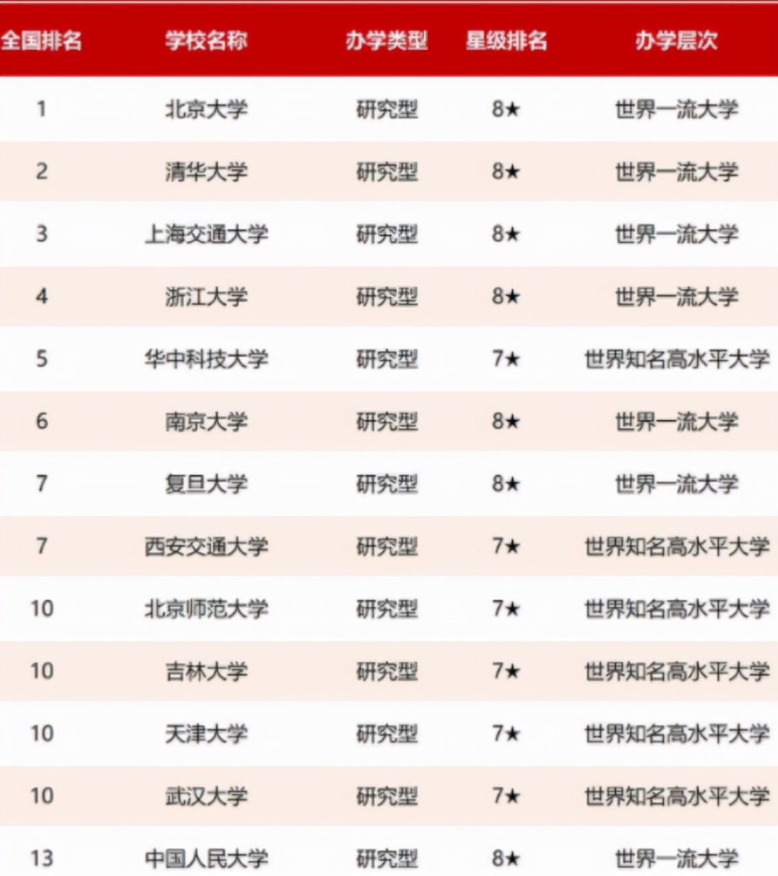 教育部直属大学排行榜洗牌，浙大黑马跻身前4，西交大进步最明显