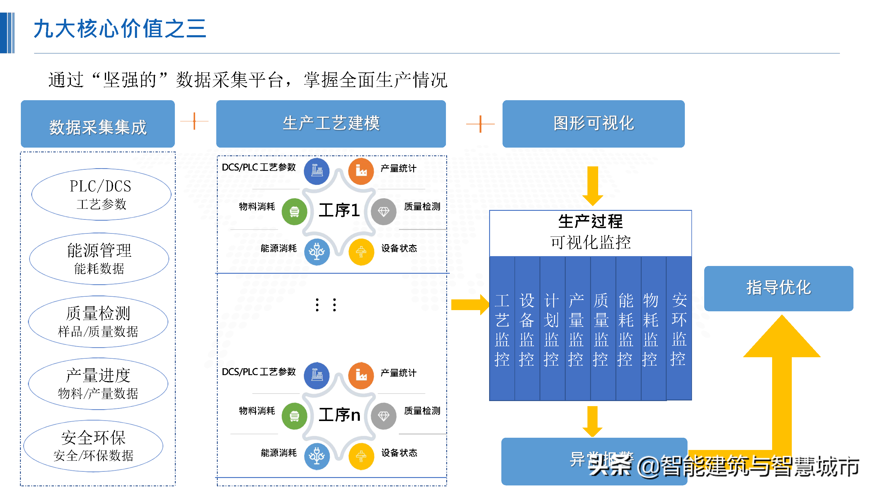化工行业新一代“智能工厂”解决方案