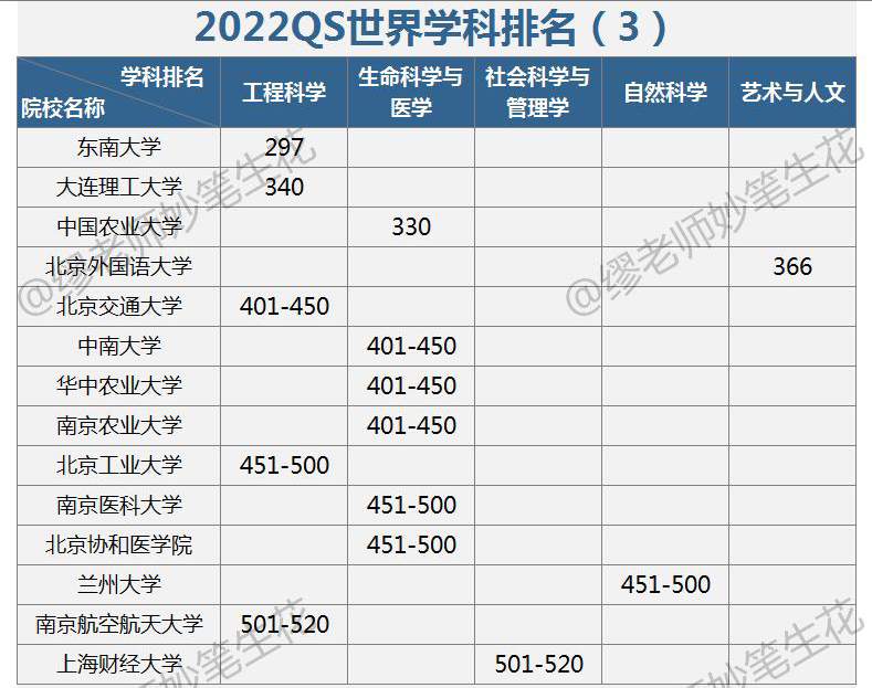2022年QS学科排名：5张榜单，说64所中国高校