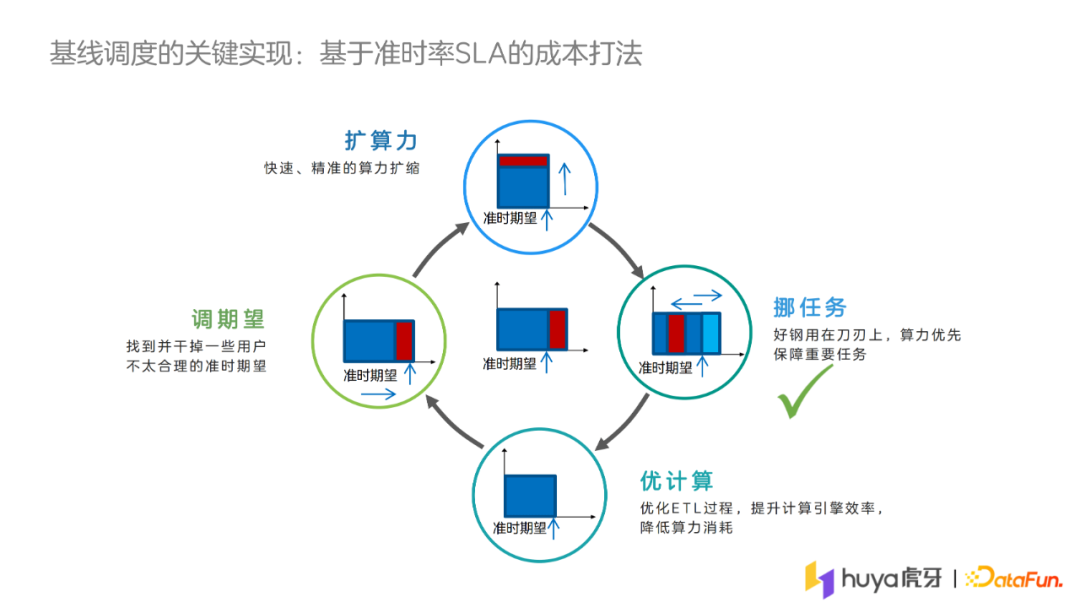 陈武：基于准时基线的虎牙离线作业调度系统设计及实践