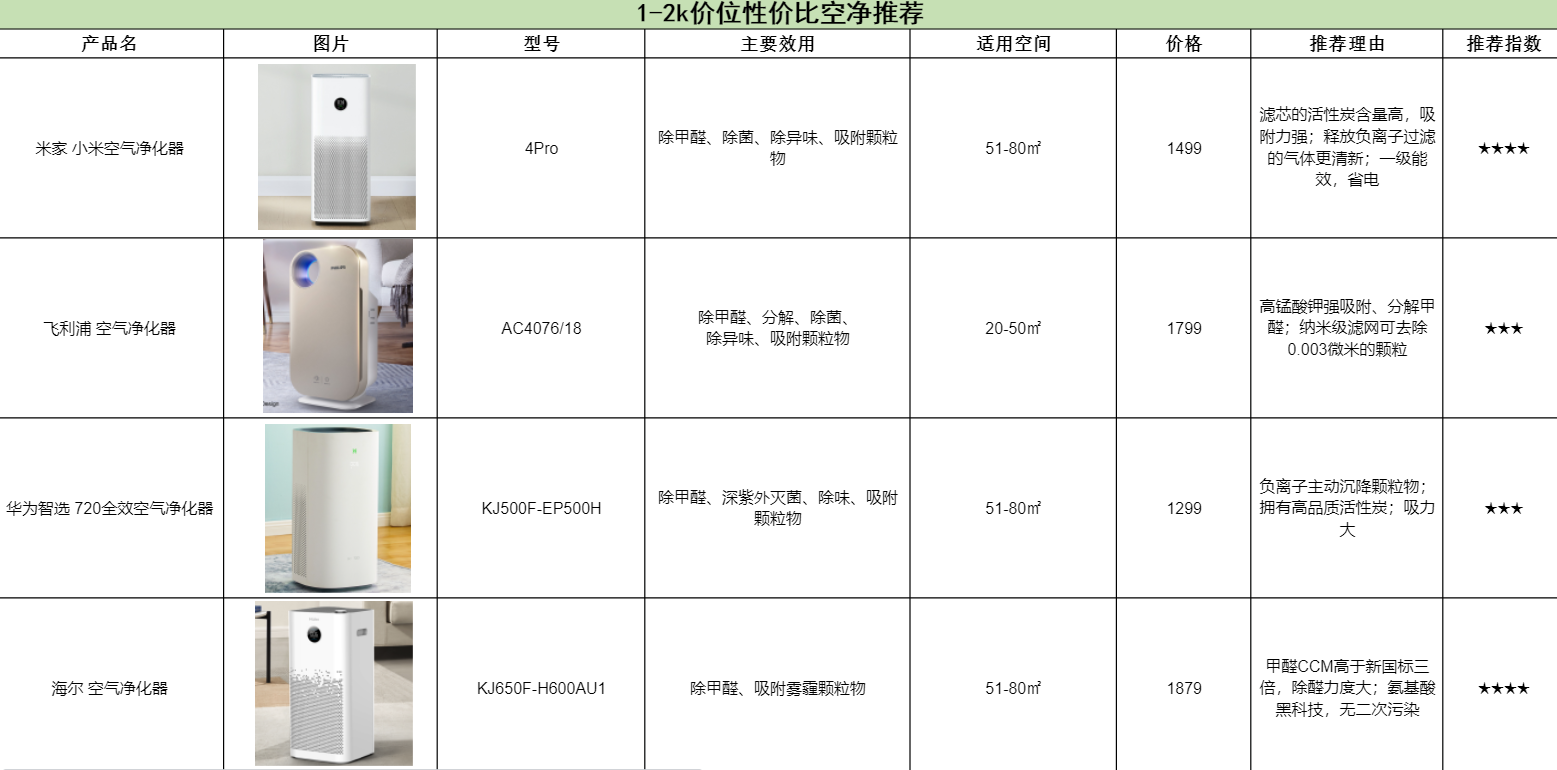 负离子空气净化器价格，负离子智能空气净化器价格介绍