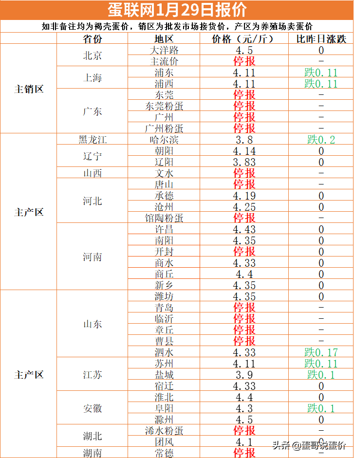 局部跌幅扩大！鸡蛋市场成交量进一步减少