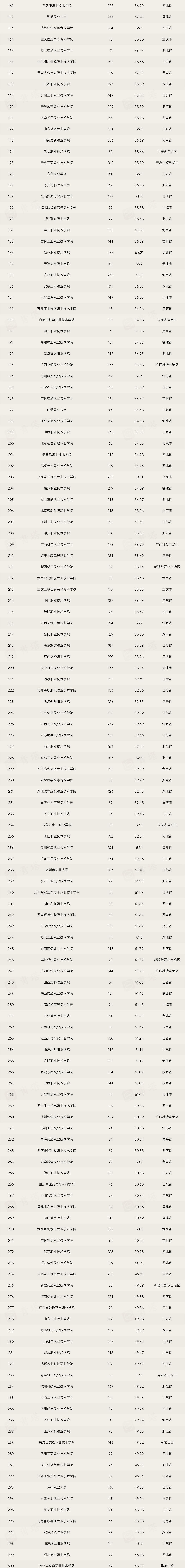 专科院校师资力量分析，深圳职业技术学院成标杆，60分以上占8.6%