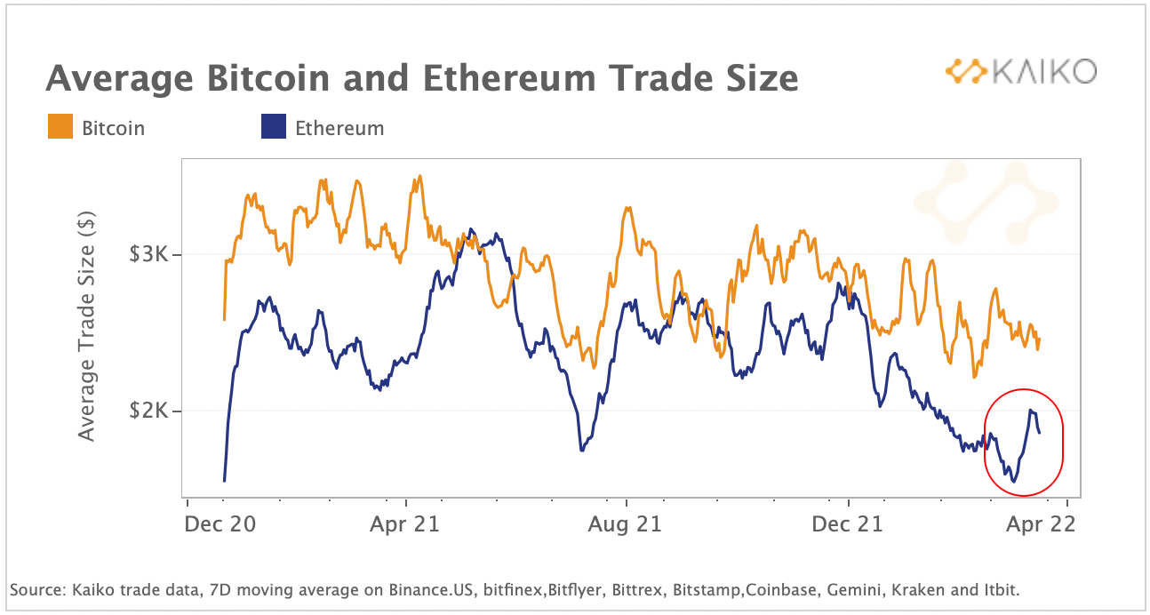 流入比特币结构性产品的资金不断增加
