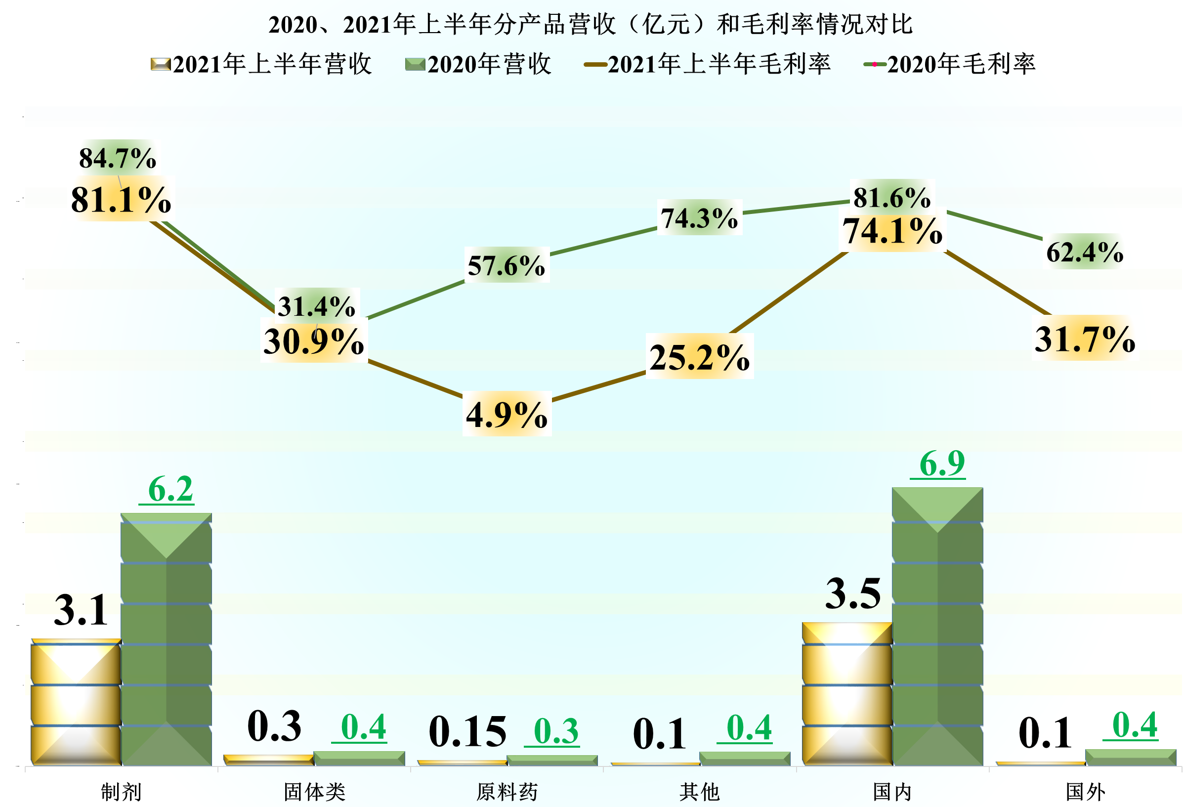 翰宇药业的超高毛利率挺牛的，当然也引来了内部蛀虫