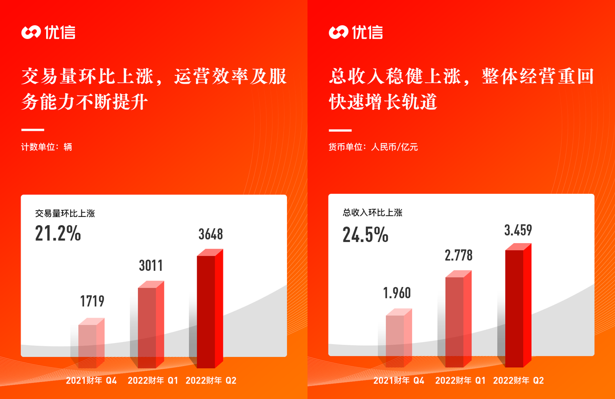 优信发布2022财年Q2财报：交易量总收入环比增长均超20%