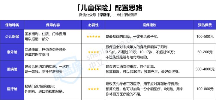 宝宝必备的4种保险，收入再低也要有