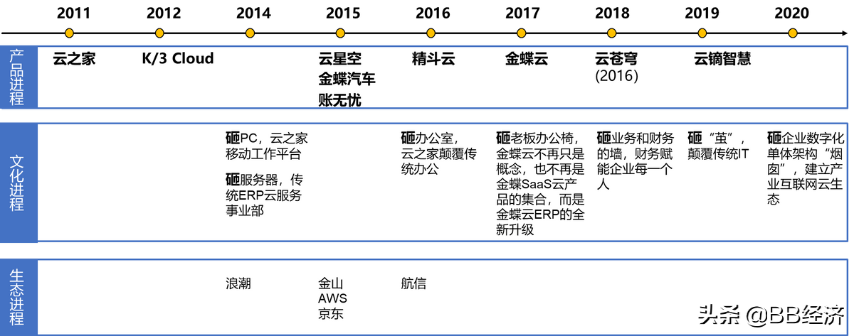 金蝶十年转型路