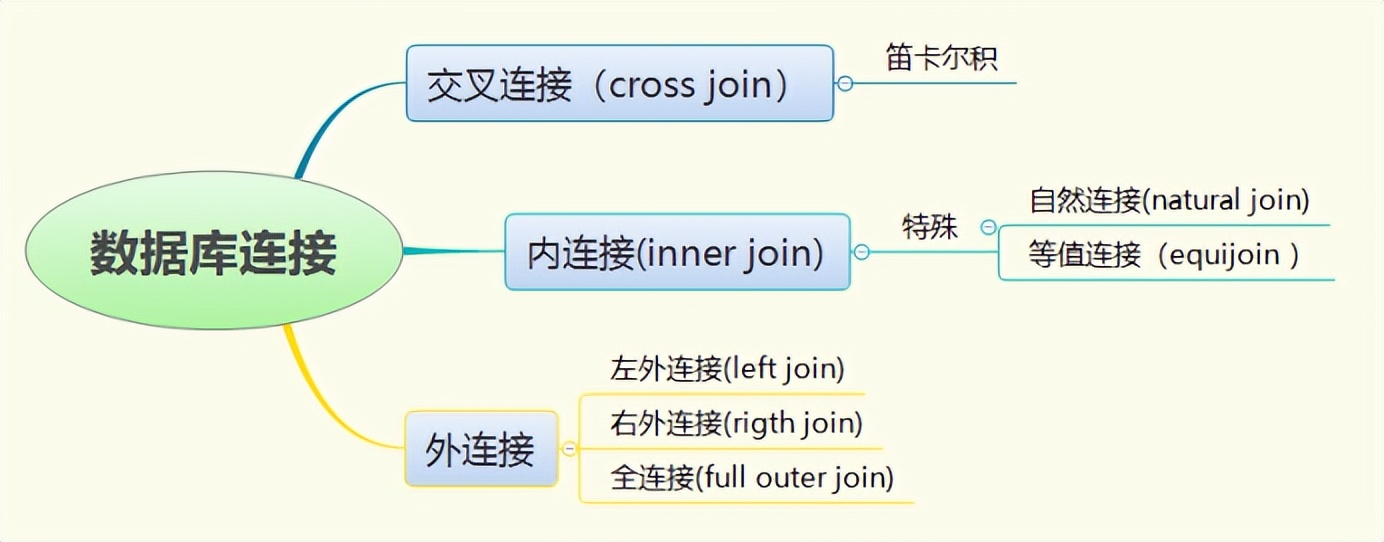 数据库连接总结(内连接，外连接，全连接)