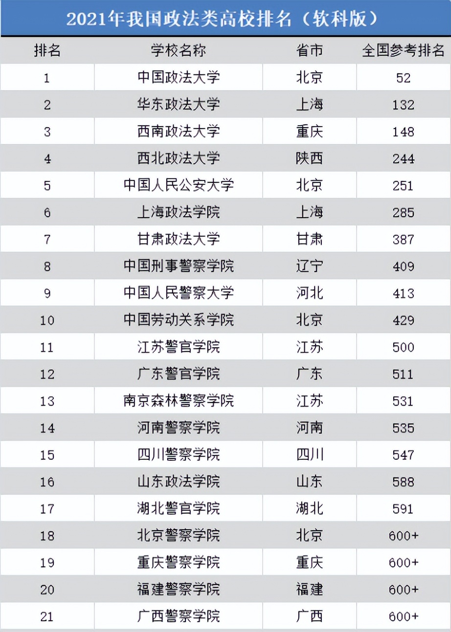 政法类高校排名更新，五院四系依旧强势，西南政法位列第三名
