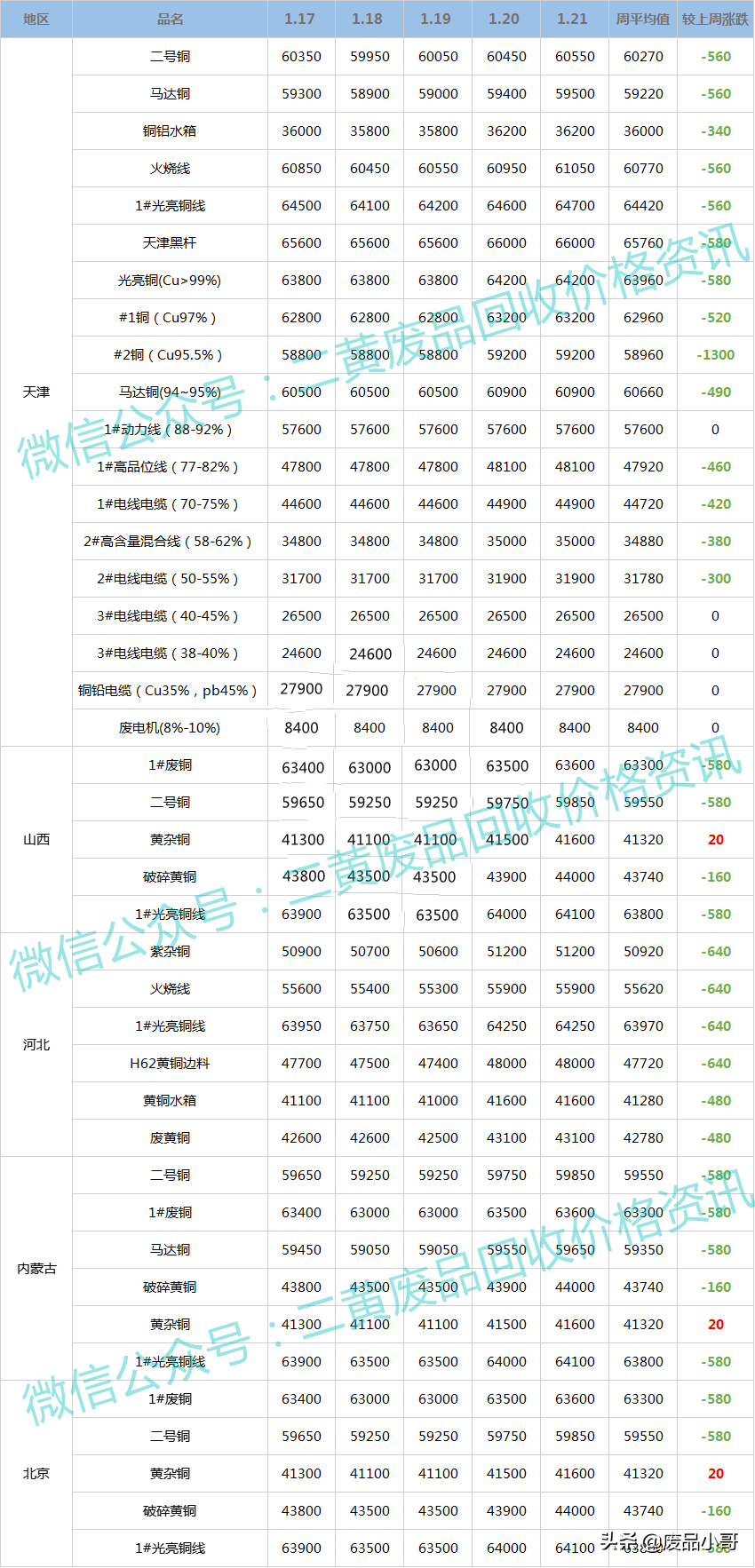 「废铜一周行情」2022年1月17日至1月21日回收价格行情概述