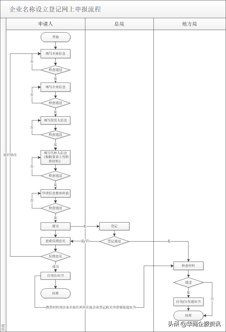 工商注册名称规定,工商注册名字要求