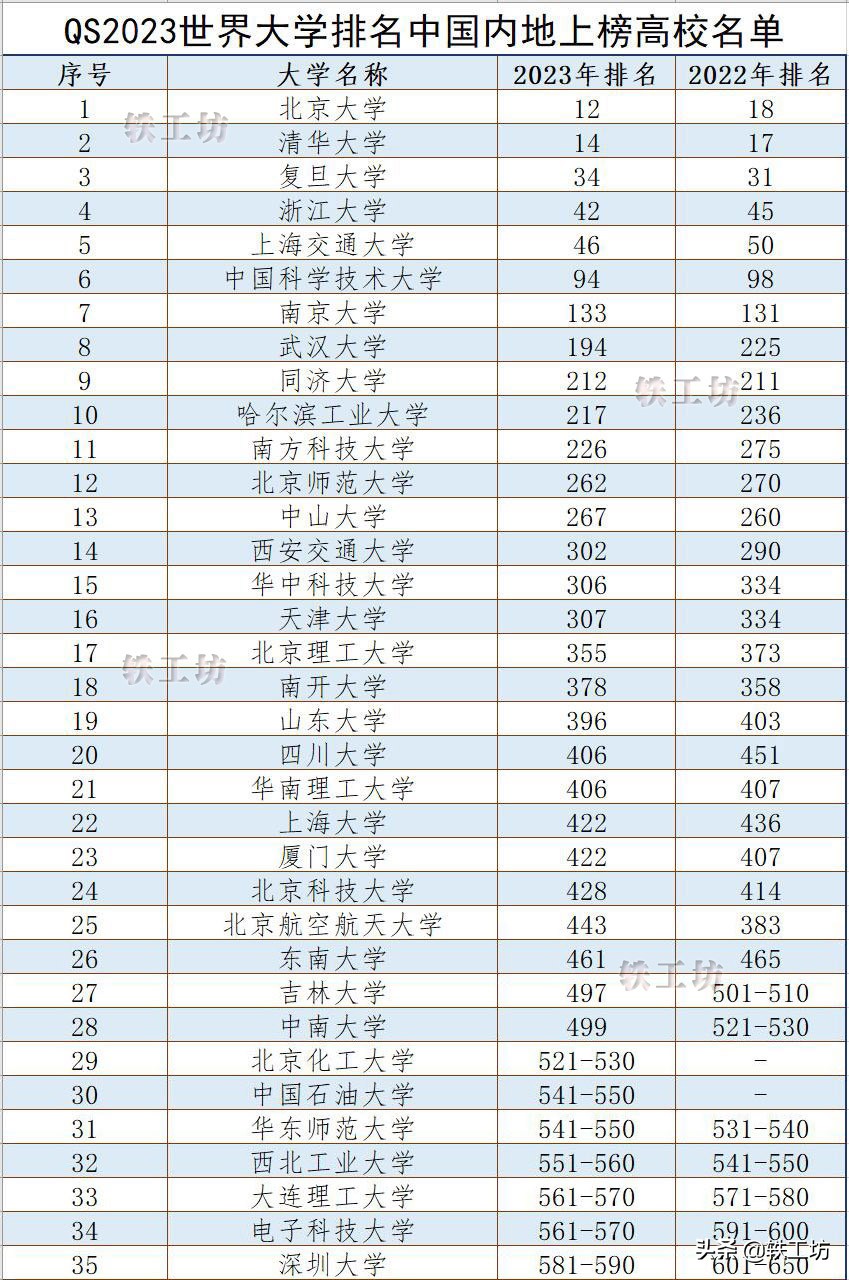中国qs排名2022大学 中国内地71所高校上榜