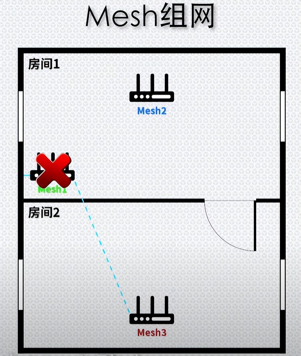 什么是mesh？什么是ac+ap？家里網絡信號不好怎么辦？