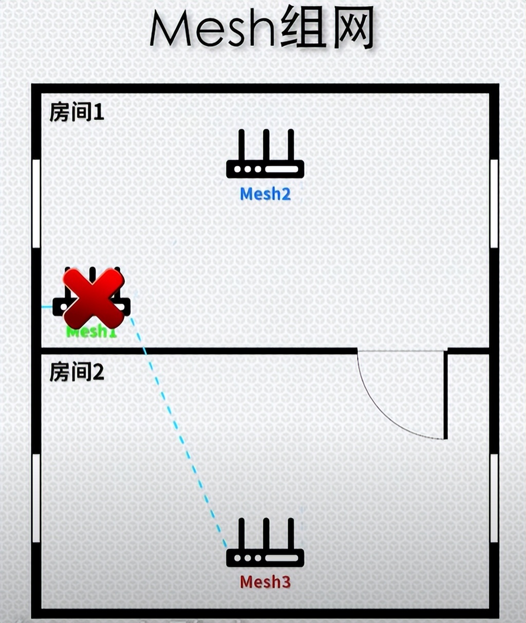 什么是mesh？什么是ac+ap？家里网络信号不好怎么办？