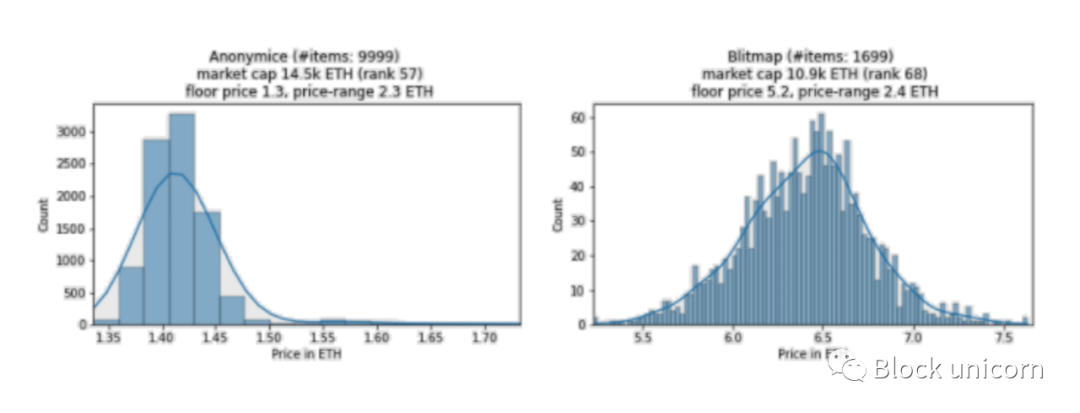 探索 NFT 价格定义