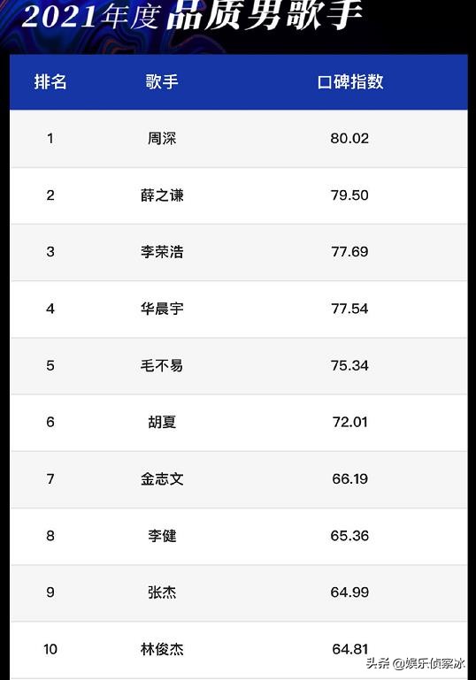 周深第一！薛之谦李荣浩上榜年度品质歌手top10，难听榜也有他？