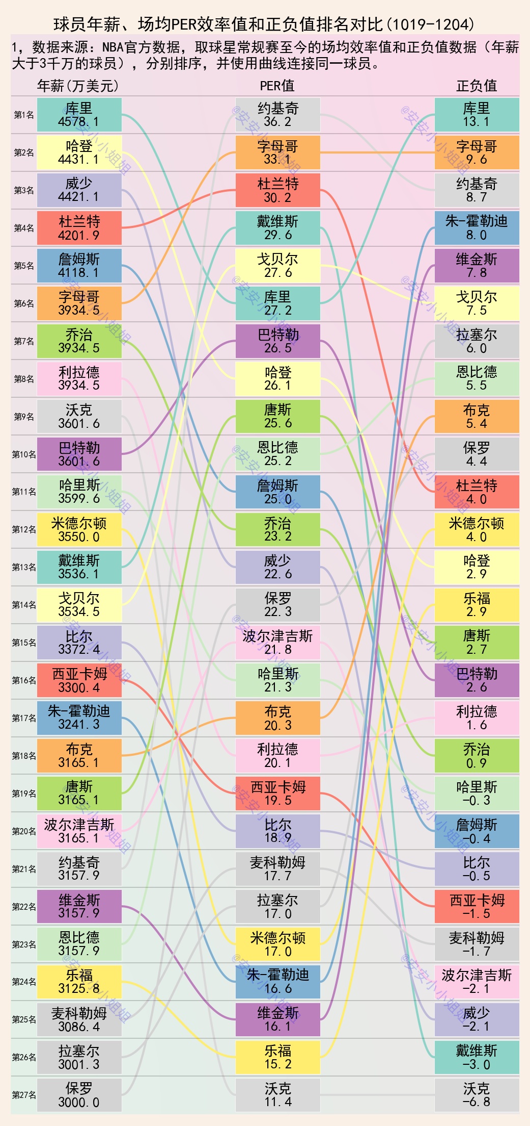 以前看nba为什么不谈正负值(球星效率值和正负值：到底是队友不给力，还是詹姆斯废队友？)