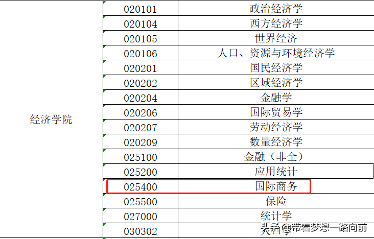 2022年考研调剂信息（按专业汇总）第六波
