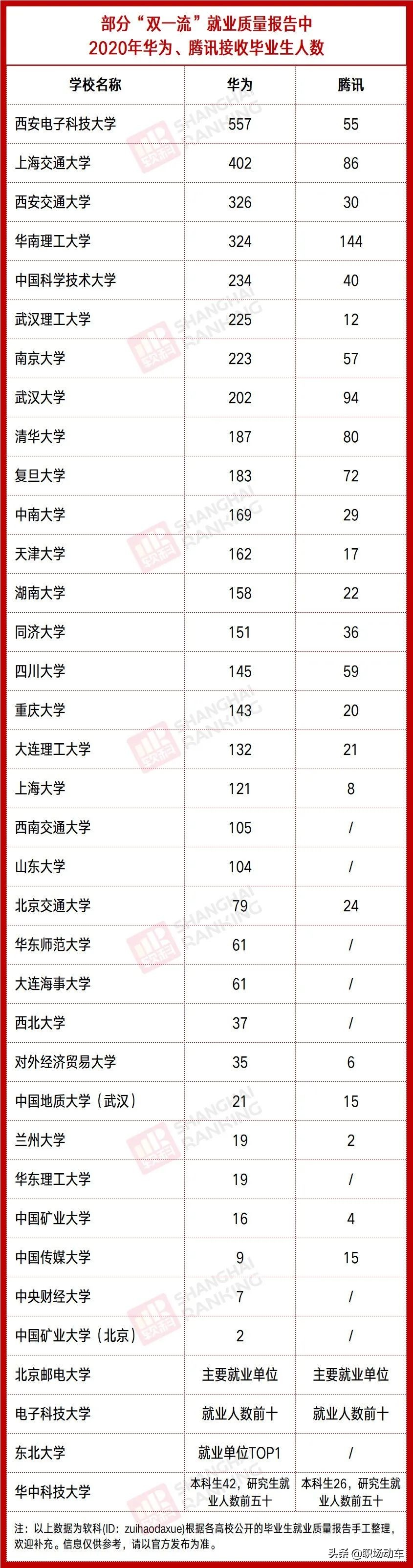 应届生年薪40万！原来这些大学才是名企偏爱的高校？