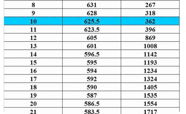 2022第二次8省联考结果出炉，结果不尽如人意，特别是物理和数学