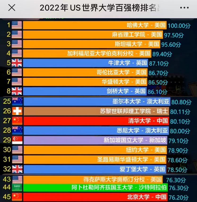 2022年世界大学百强榜排名出炉，哈佛继续“霸榜”，清北进TOP45