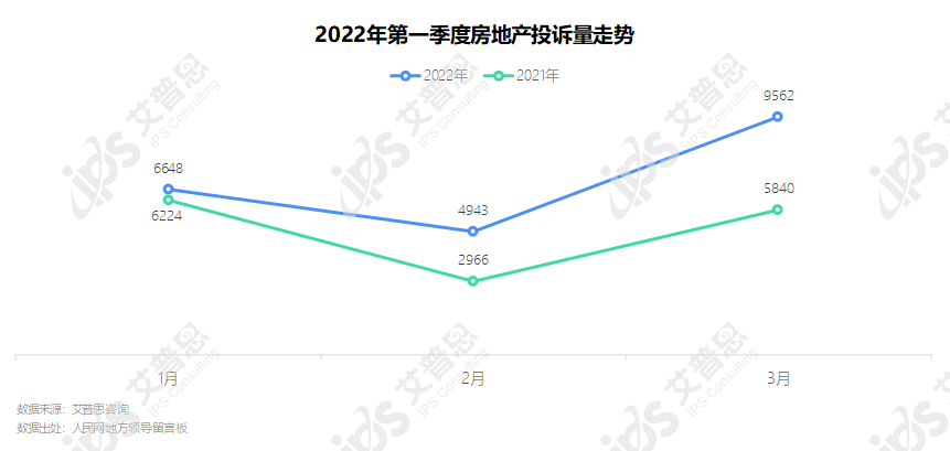 专题｜艾普思咨询：2022年第一季度中国房地产投诉洞察报告