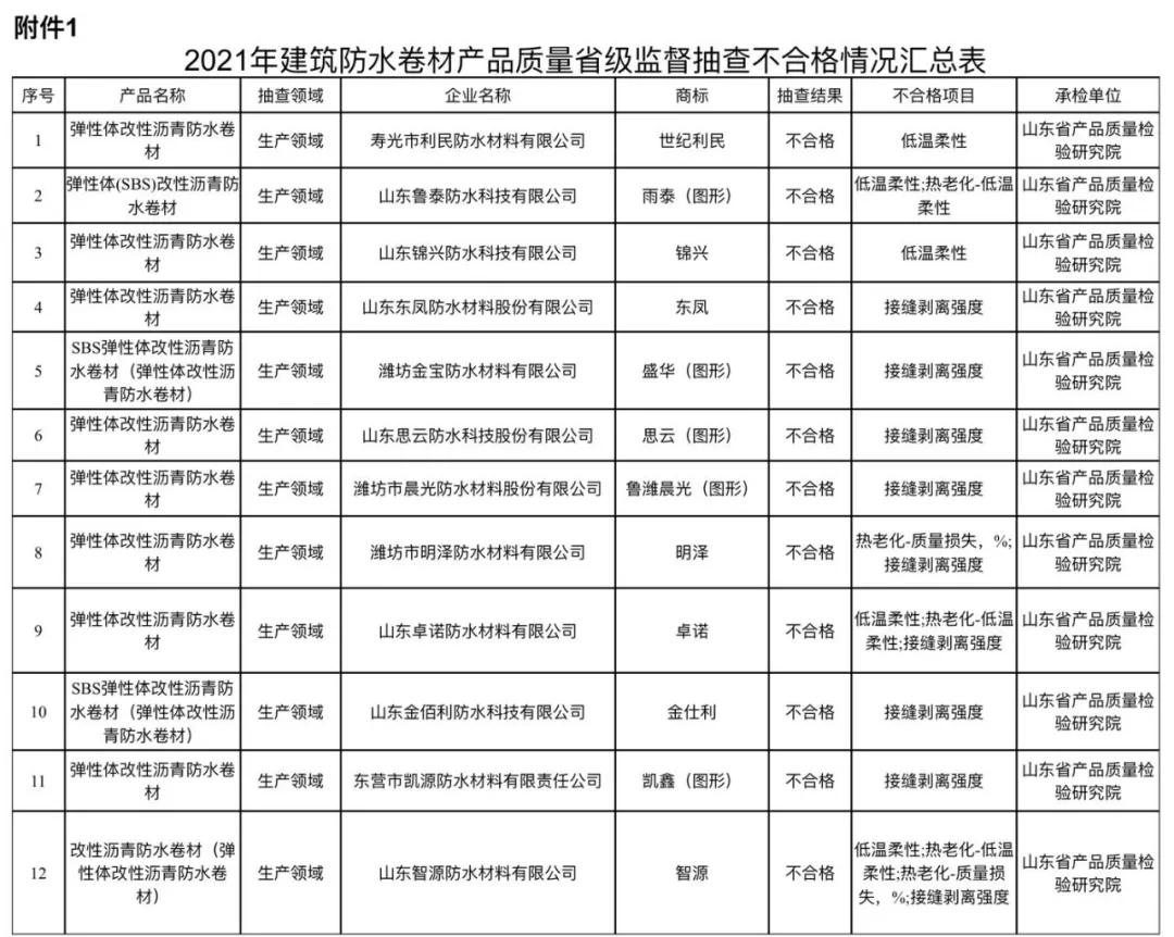 山东抽检！12家企业的12批次防水产品不合格