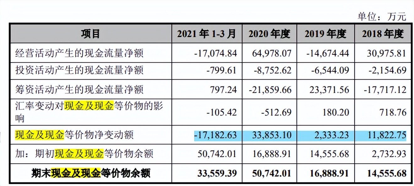 川宁生物与科伦药业资金拆借不断，财务费用高企，募资还账