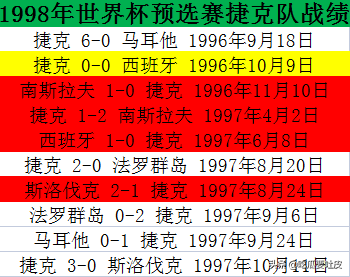 1998世界杯专辑(98世预赛欧洲区6组，劳尔首秀！南斯拉夫强势依旧？捷克成悲剧？)