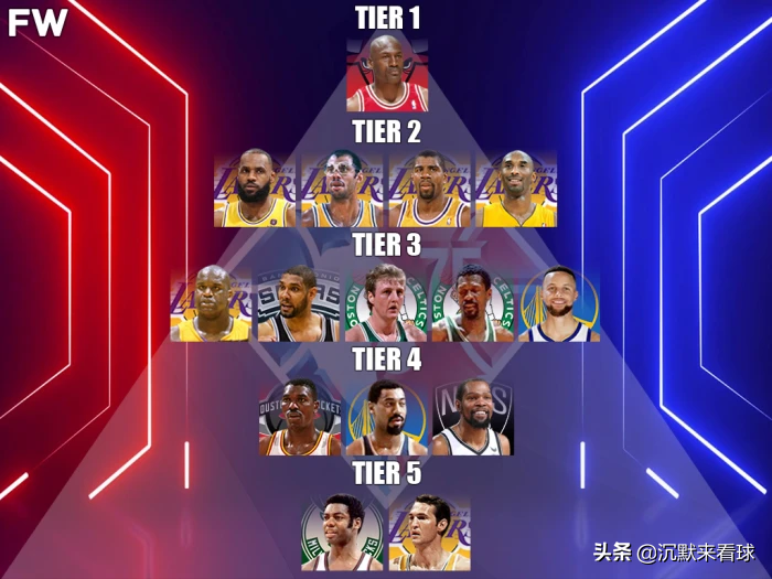 nba 有哪些著名的球星(NBA历史前十五大球星：乔丹独一档，库里第三档)