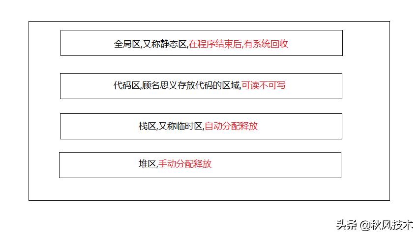 认识c语言的内存四区