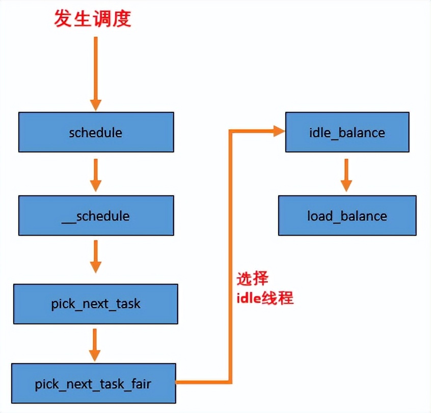 深入理解Linux 进程管理之CFS负载均衡