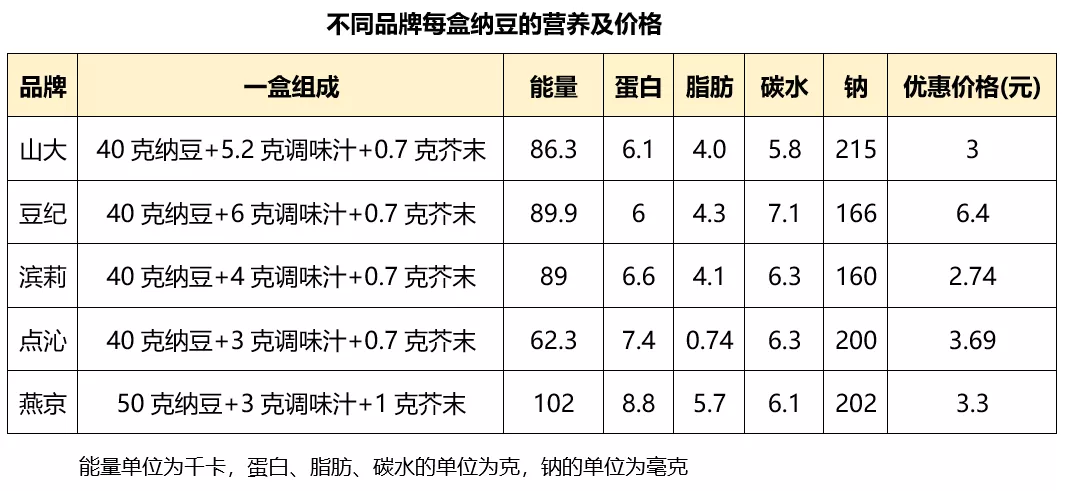 纳豆购买清单来喽!这五款都不错