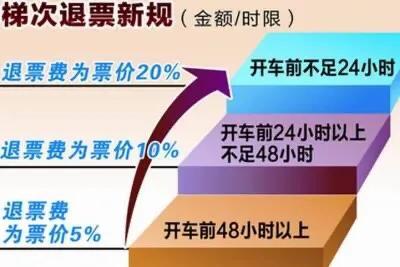 动车退票,动车退票要扣多少手续费?