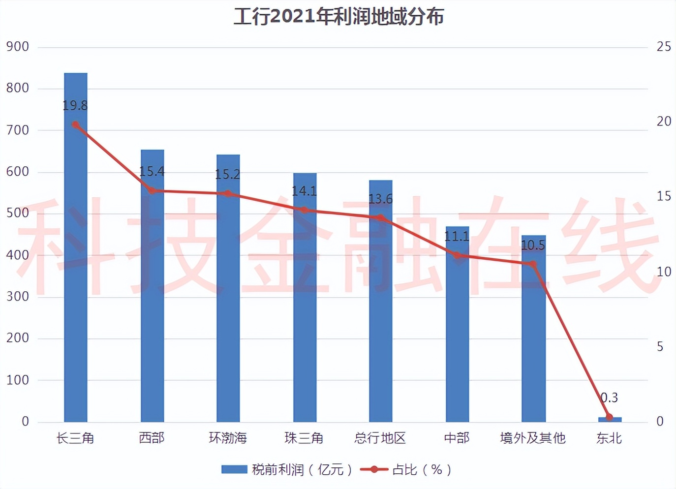 五大行2021年利润地图：交行在东北亏损59亿 建行在境外亏损12亿