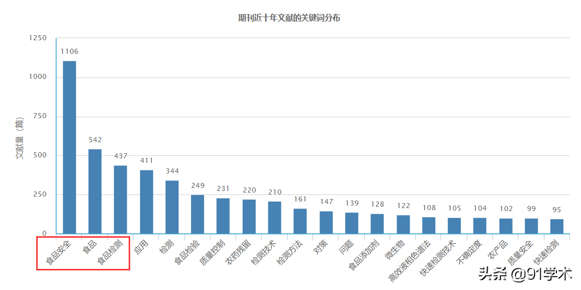 「OO选题」食品安全方向这些选题比较受关注，建议收藏备用