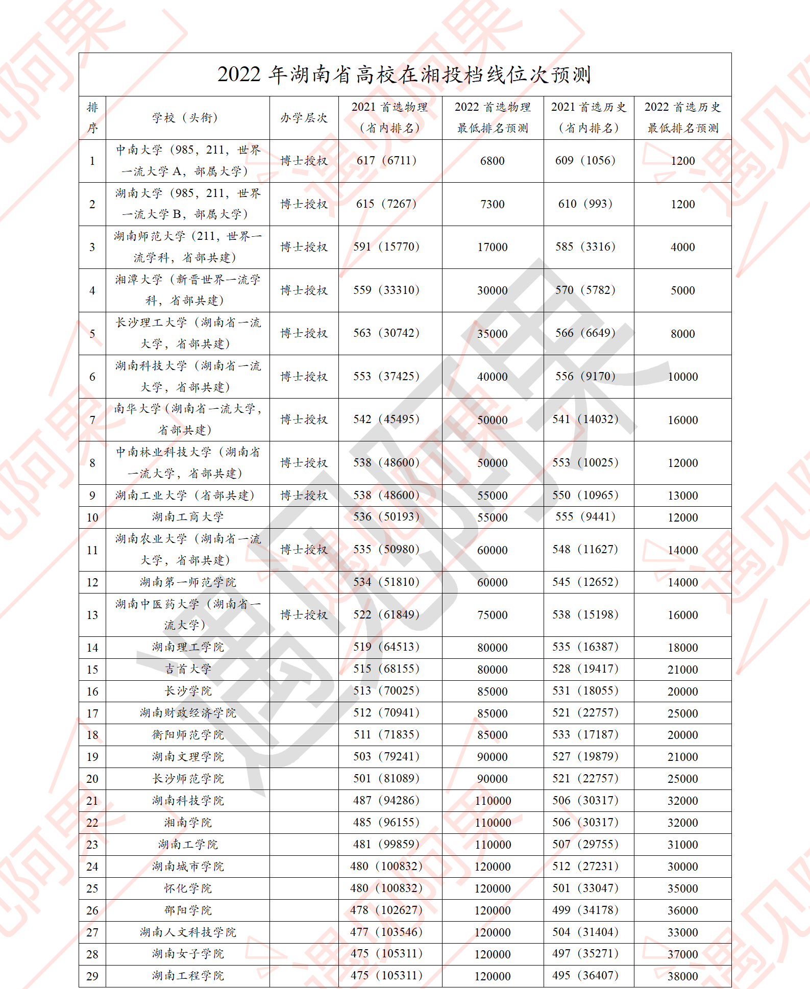 长沙理工、湖南科大、湖南农大、南华大学、中南林科大等择校分析