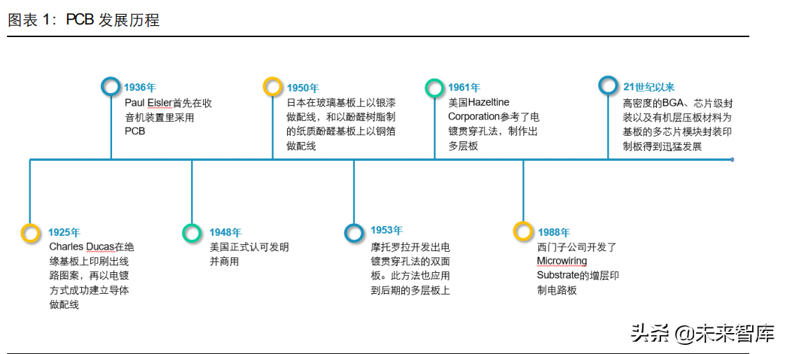 PCB行业深度研究：历经近百年发展的“电子产品之母”